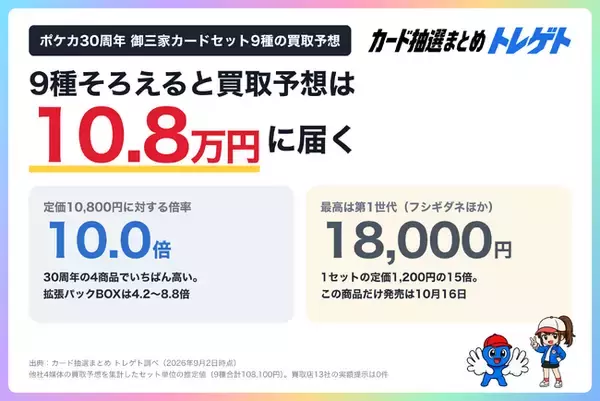 ポケカ30周年『御三家カードセット』当選率90.5%！買取予想は定価の10倍・10.8万円！トレゲト(@cardchusen_com)が調査