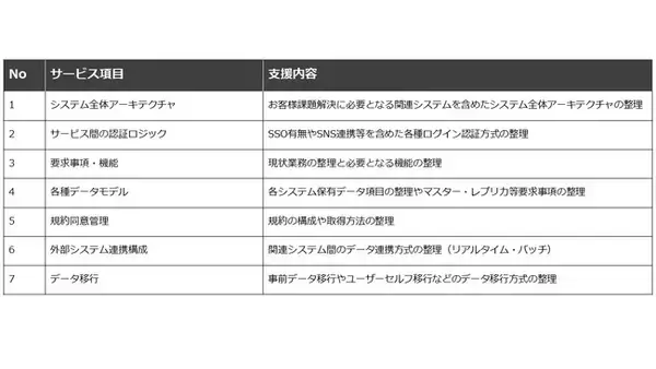 NTTコム オンライン、「顧客ID統合 アドバイザリーサービス」を提供開始