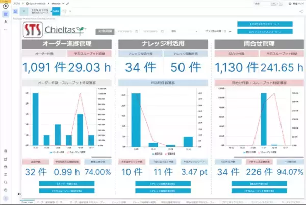 Celonisとシステムサポート、日本初のServiceNow ITSM向けジャンプスタートアプリをCelonis Marketplaceで提供開始