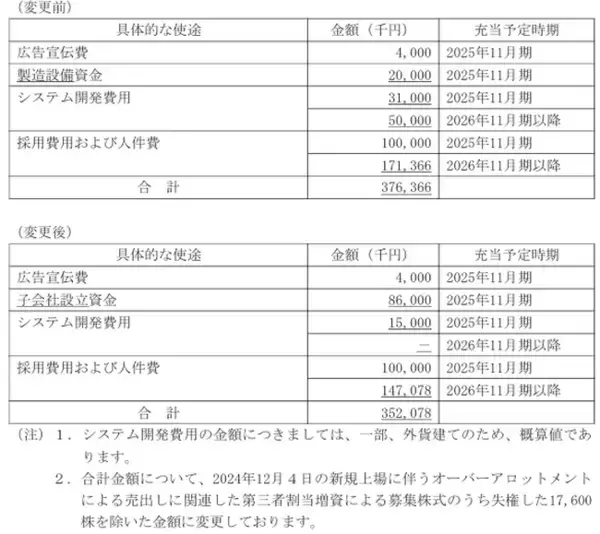 上場調達資金使途変更に関するお知らせ