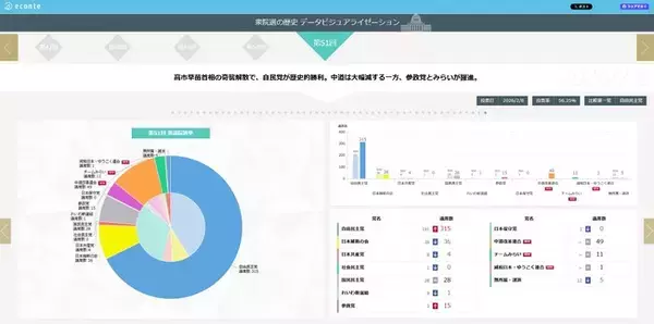 操作しながら一目でわかる衆院選の歴史！第1回から最新の第51回までの議席データを体験型インフォグラフィックで公開