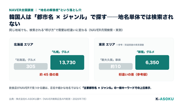 【NAVER全国調査】訪日韓国人が探す日本の飲食店、1位は東京でなく"福岡"──検索は東京の約3倍