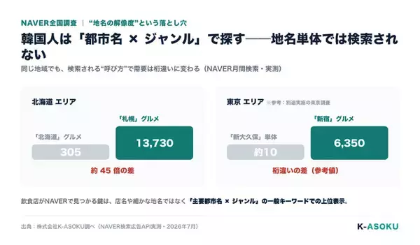 【NAVER全国調査】訪日韓国人が探す日本の飲食店、1位は東京でなく"福岡"──検索は東京の約3倍