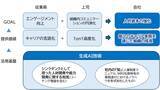 「生成AIによるキャリア形成支援ツールを全社員に導入」の画像1