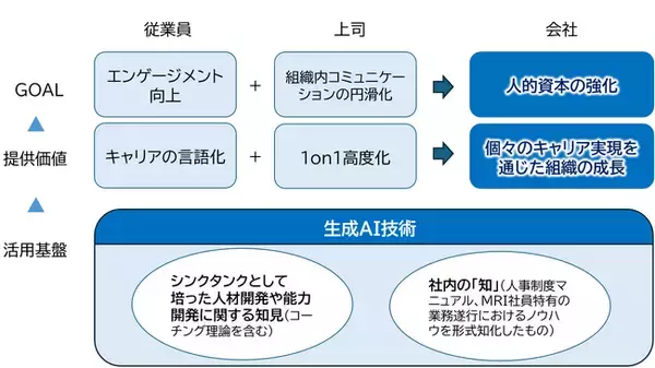生成AIによるキャリア形成支援ツールを全社員に導入