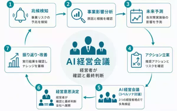 TISI、経営判断を5営業日から15分に短縮するAIソリューションで「SAP(R) BTP Hackathon 2026」最優秀賞を受賞