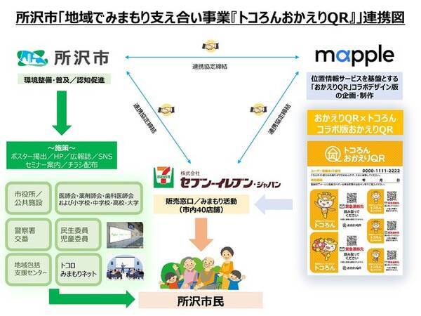 認知症高齢者の迷い人を家族の元へと繋ぎたい 所沢市地域でみまもり支え合い事業 トコろんおかえりqr に関する連携協定書 を締結 開始 22年1月21日 エキサイトニュース