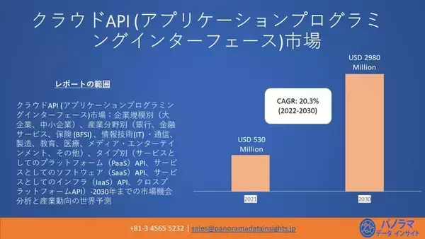世界のクラウドアプリケーションプログラミングインターフェース（API）市場は2030年までに530 百万米ドルの価値があると予想されています| 年平均成長率（CAGR）：20.3％