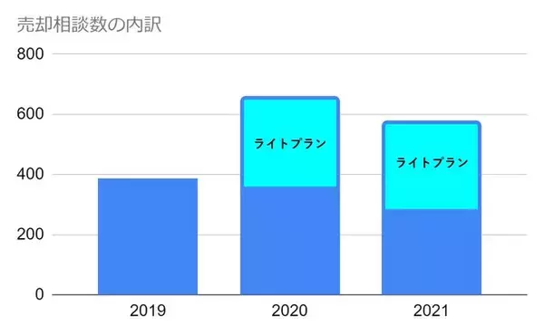飲食店M&Aの売却相談数がコロナ禍で150％以上の伸び
