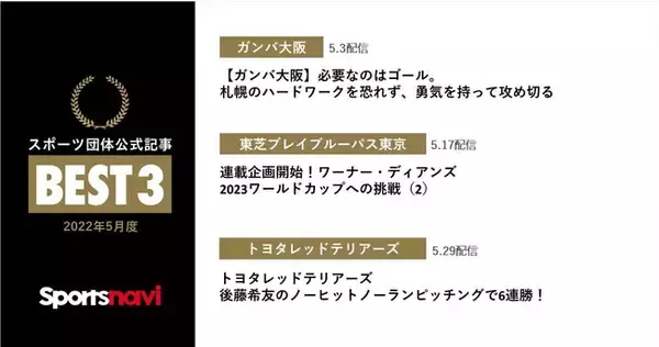 ガンバ大阪、東芝ブレイブルーパス、トヨタレッドテリアーズが受賞！スポーツ団体公式記事月間ベスト3(2022年5月度)