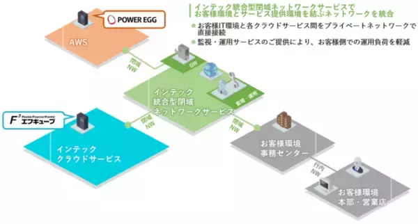 インテック、高知銀行の統合型コラボレーションツール「POWER EGG」導入環境をAWS上に構築