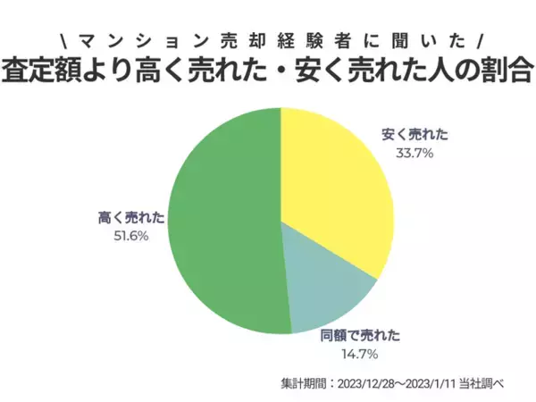査定額と成約価格の乖離率について｜すまいステップによる不動産売却の実態調査