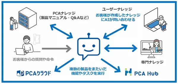 PCA、生成AIを利用した新機能『PCA AI アシスタント(仮)』のテスト利用ユーザーの募集を開始