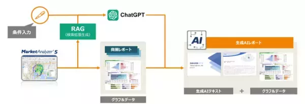 【生成AIにより、街の傾向や需要まで具体的に示唆】店舗マーケの戦略立案を支援する「商圏レポートAI」、提供開始