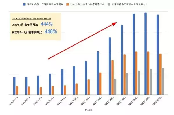 “編み活”が夏も定番化！7月の受注が昨対444％に増加する商品も。クチュリエのかぎ針編みキットが冬を超えて大人気！