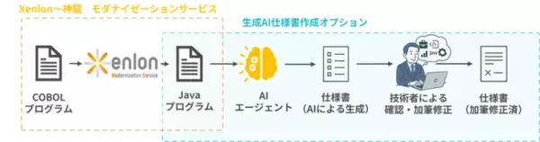 TIS、金融業界向けモダナイゼーションを支援する生成AI仕様書作成オプションを提供開始