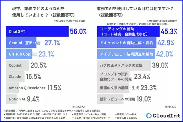 【AI時代のエンジニア像】半数以上がChatGPTを実務利用　求められるのは“使う力”から“導く力”へ