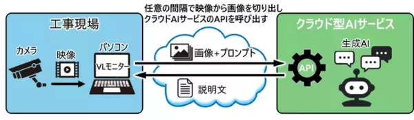 現場の監視業務を効率化する「生成AI映像分析システム」を開発