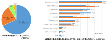 ―辻調グループ2025年度留学生データ発表― 辻調グループには過去最高425名の留学生が在籍 日本での就職希望者は68.3％、職場選びの基準は「自分の成長」