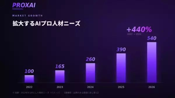 企業をAIネイティブへ。18領域のAIプロ人材を最短即日マッチングする新サービス「PROXAI（プロエックスエーアイ）」を正式リリース。