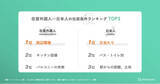 「日本に住む外国人が選ぶ入居条件とは！？アクセスはあまり気にしない？日本人との比較ランキング！在留外国人向け賃貸仲介を支援するアットハースが調査。」の画像1
