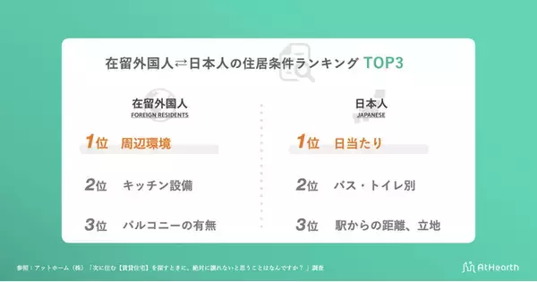 「日本に住む外国人が選ぶ入居条件とは！？アクセスはあまり気にしない？日本人との比較ランキング！在留外国人向け賃貸仲介を支援するアットハースが調査。」の画像