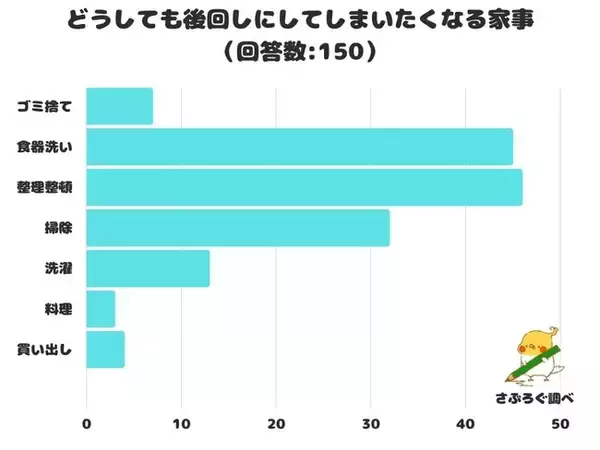 【調査レポート】どうしても後回しにしてしまいたくなる家事は？1位は「整理整頓」に！