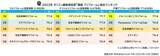 「2023年 満足度の高い『リフォーム』ランキング ｜『フルリフォーム』は【住友林業のリフォーム】が初の総合1位 費用別「500～700万円未満」「1000万円以上」でも1位に（オリコン顧客満足度）」の画像1