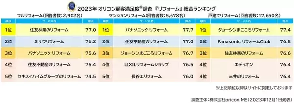 2023年 満足度の高い『リフォーム』ランキング ｜『フルリフォーム』は【住友林業のリフォーム】が初の総合1位 費用別「500～700万円未満」「1000万円以上」でも1位に（オリコン顧客満足度）