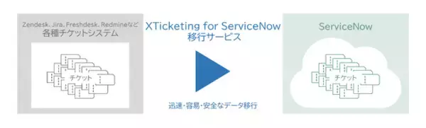 ServiceNow(R)へのチケット移行を実現する「XTicketing for ServiceNow 移行サービス」を提供開始