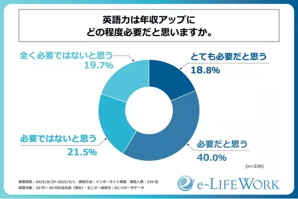 20代～40代の会社員の約6割が「英語力は年収アップに必要」だと考えている！株式会社e-LIFEWORKが「会社員の英語学習とキャリア形成に関する調査」を実施！
