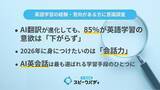 「AI翻訳が進化しても英語学習の意欲「下がらず」85％」の画像1
