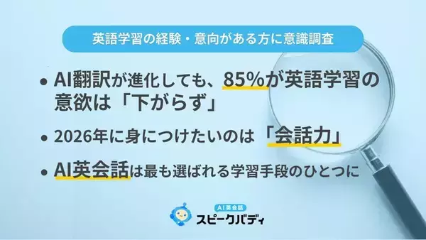 AI翻訳が進化しても英語学習の意欲「下がらず」85％