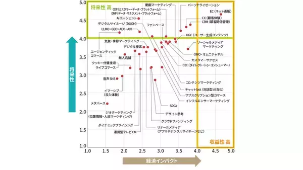 日経クロストレンド「今後伸びるビジネス」2026年上半期ランキングを発表。「AI（人工知能）」関連キーワードがスコア上位を占有。期待から実装フェーズへ