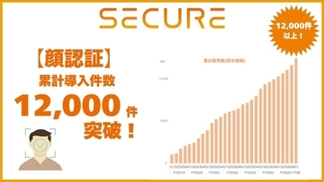 セキュア、顔認証累計導入件数、12,000件突破！