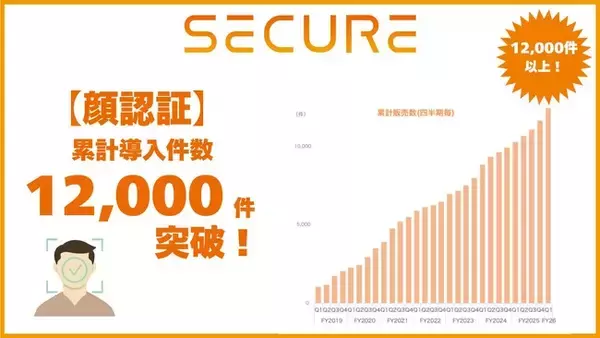 セキュア、顔認証累計導入件数、12,000件突破！