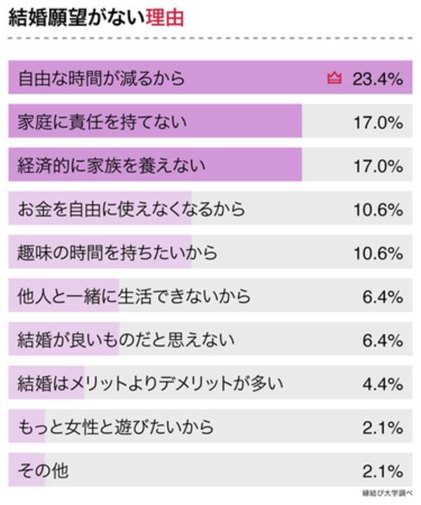 独身男性177名にアンケート 年収で異なる 結婚したくない理由 と 結婚したい女性の条件 22年2月14日 エキサイトニュース