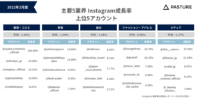 【2022年2月度】主要5業界のInstagramアカウントを調査！Instagram最新動向レポートを公開