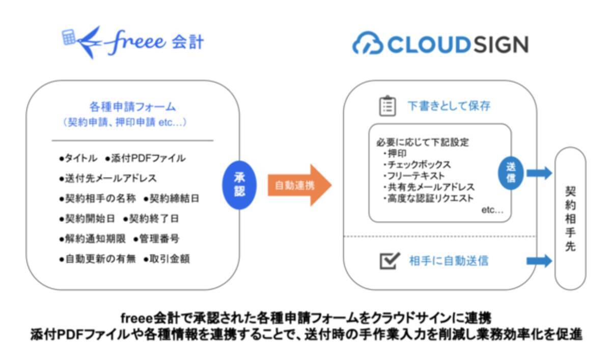 Freee To Cloudsign に書類情報を連携する新機能を追加 22年3月2日 エキサイトニュース 2 5