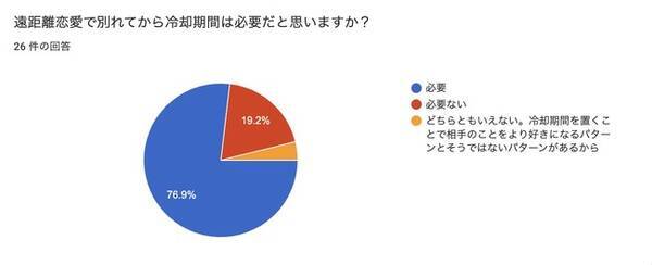134人の成功例 遠距離恋愛のコツは冷却期間 復縁のきっかけや距離を置く間のng行動 結婚した理由を調査 22年4月7日 エキサイトニュース