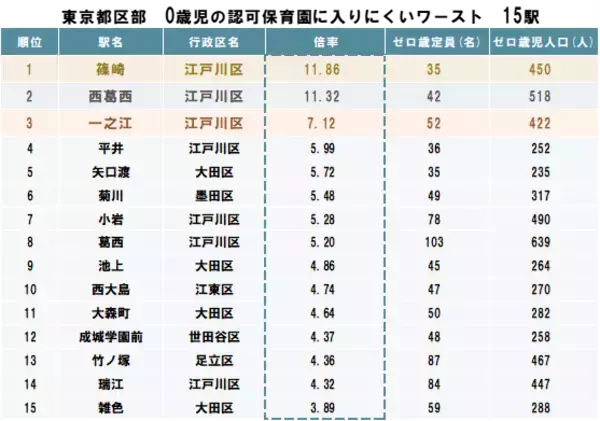 [住まいサーフィン] 保育園に入りにくい駅ランキング（2023年度入園版）公表