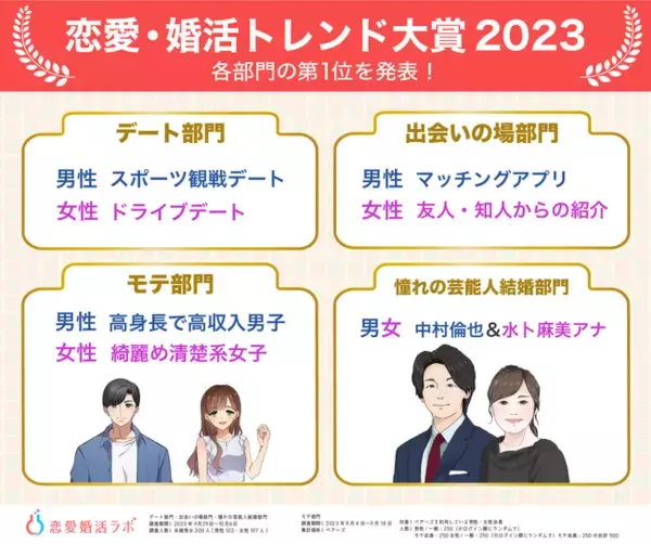 2023年の憧れの芸能人の結婚は中村倫也と水卜麻美アナ！ 恋愛婚活トレンド大賞　 アフターコロナで対面でのデート・出会いが増加