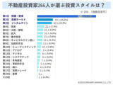 「「不動産投資のスタイルは？」ー不動産投資家２６６人にアンケート！」の画像1