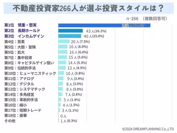 「不動産投資のスタイルは？」ー不動産投資家２６６人にアンケート！