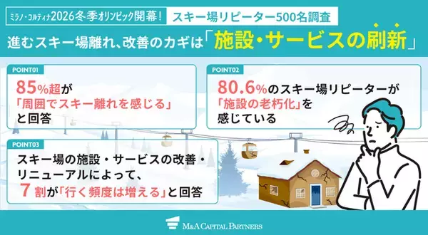 【冬季オリンピック開幕！】スキー場リピーター500名に緊急調査、約9割が「周囲でスキー・スノボ離れ進行」を実感も改善のヒントが