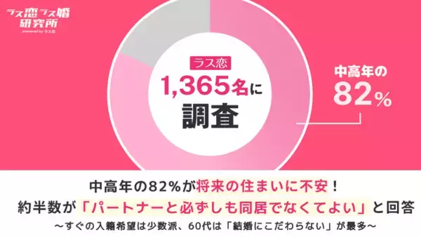 【ラス恋1,365名に調査】中高年の82%が将来の住まいに不安！約半数が「パートナーと必ずしも同居でなくてよい」と回答