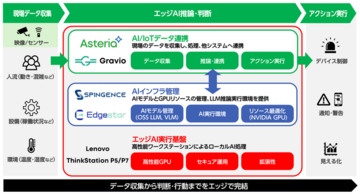 AIの現場実装を加速！「エッジAI統合ソリューション」提供開始！ データ取得から分析・判断・行動までを３社製品・技術の相互連携で実現