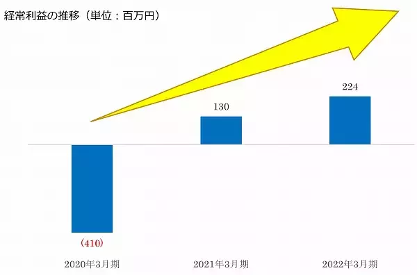 増収増益で2期連続黒字！セキド、2022年3月期の決算短信を発表。経常利益が2億24百万円（前年同期より94百万円増）