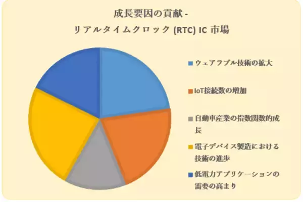 リアルタイムクロック (RTC) IC 市場（Real-Time Clock (RTC) IC Market）に関する調査は、2022 年のランドスケープを理解するために実施されました。