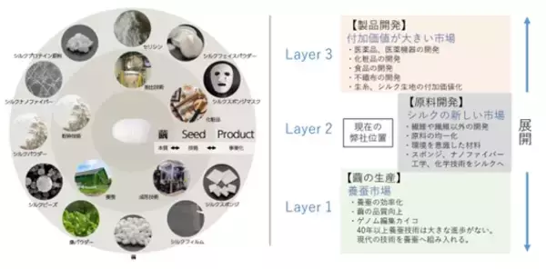 絹タンパク素材の「ながすな繭」7500万円の資金調達のお知らせ